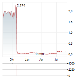 DISRUPTIVE PHARMA Aktie Chart 1 Jahr