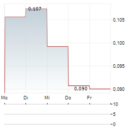 DISRUPTIVE PHARMA Aktie 5-Tage-Chart