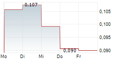 DISRUPTIVE PHARMA AB 5-Tage-Chart