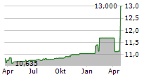 DISTOKEN ACQUISITION CORPORATION Chart 1 Jahr