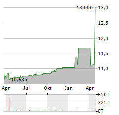 DISTOKEN ACQUISITION Aktie Chart 1 Jahr