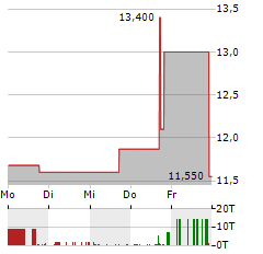 DISTOKEN ACQUISITION Aktie 5-Tage-Chart