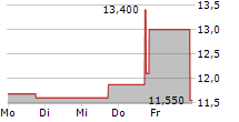 DISTOKEN ACQUISITION CORPORATION 5-Tage-Chart