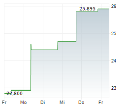 DISTRIBUIDORA INTERNACIONAL DE ALIMENTACION SA Chart 1 Jahr