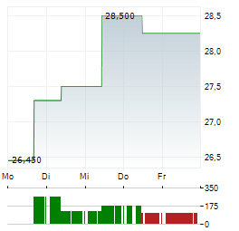 DISTRIBUIDORA INTERNACIONAL DE ALIMENTACION Aktie 5-Tage-Chart