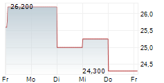 DISTRIBUIDORA INTERNACIONAL DE ALIMENTACION SA 5-Tage-Chart