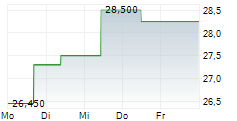 DISTRIBUIDORA INTERNACIONAL DE ALIMENTACION SA 5-Tage-Chart