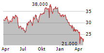 DISTRIBUTION SOLUTIONS GROUP INC Chart 1 Jahr