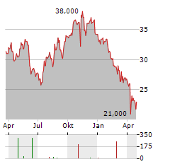 DISTRIBUTION SOLUTIONS GROUP Aktie Chart 1 Jahr