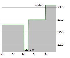 DISTRIBUTION SOLUTIONS GROUP INC Chart 1 Jahr