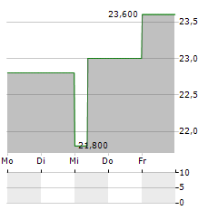 DISTRIBUTION SOLUTIONS GROUP Aktie 5-Tage-Chart