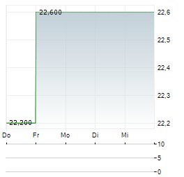 DISTRIBUTION SOLUTIONS GROUP Aktie 5-Tage-Chart