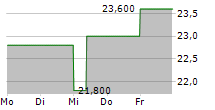 DISTRIBUTION SOLUTIONS GROUP INC 5-Tage-Chart