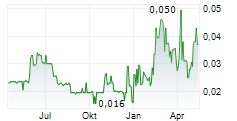 DISTRICT COPPER CORP Chart 1 Jahr