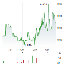 DISTRICT COPPER Aktie Chart 1 Jahr