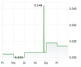 DISTRICT COPPER CORP Chart 1 Jahr