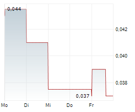 DISTRICT COPPER CORP Chart 1 Jahr