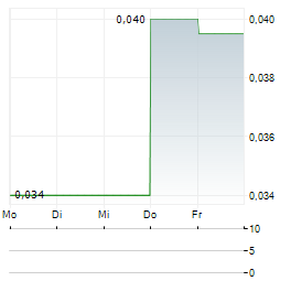 DISTRICT COPPER Aktie 5-Tage-Chart