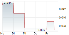 DISTRICT COPPER CORP 5-Tage-Chart