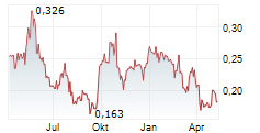 DISTRICT METALS CORP Chart 1 Jahr