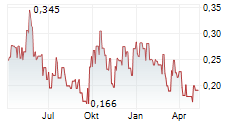 DISTRICT METALS CORP Chart 1 Jahr