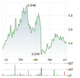 DISTRICT METALS Aktie Chart 1 Jahr