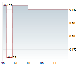 DISTRICT METALS CORP Chart 1 Jahr