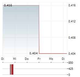 DISTRICT METALS Aktie 5-Tage-Chart