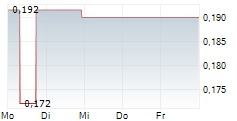 DISTRICT METALS CORP 5-Tage-Chart