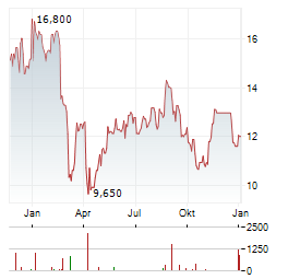 DIVERSIFIED ENERGY COMPANY Aktie Chart 1 Jahr