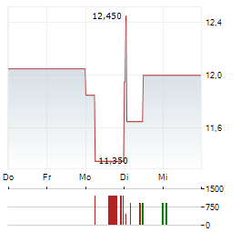 DIVERSIFIED ENERGY COMPANY Aktie 5-Tage-Chart