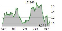 DIVERSIFIED ENERGY COMPANY PLC Chart 1 Jahr