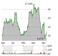 DIVERSIFIED ENERGY COMPANY Aktie Chart 1 Jahr