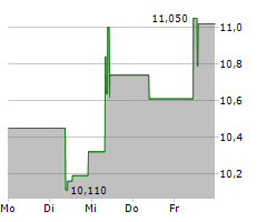 DIVERSIFIED ENERGY COMPANY PLC Chart 1 Jahr