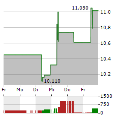 DIVERSIFIED ENERGY COMPANY Aktie 5-Tage-Chart