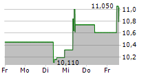 DIVERSIFIED ENERGY COMPANY PLC 5-Tage-Chart