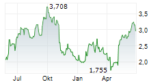 DIVERSIFIED HEALTHCARE TRUST Chart 1 Jahr