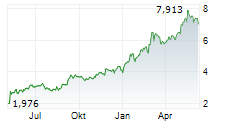 DIVERSIFIED HEALTHCARE TRUST Chart 1 Jahr