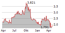 DIVERSIFIED HEALTHCARE TRUST Chart 1 Jahr