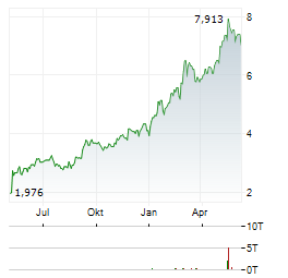 DIVERSIFIED HEALTHCARE TRUST Aktie Chart 1 Jahr