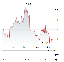 DIVERSIFIED HEALTHCARE TRUST Aktie Chart 1 Jahr