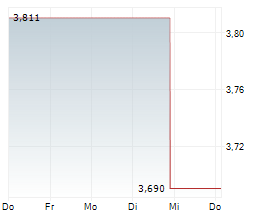 DIVERSIFIED HEALTHCARE TRUST Chart 1 Jahr