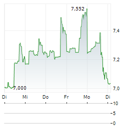DIVERSIFIED HEALTHCARE TRUST Aktie 5-Tage-Chart