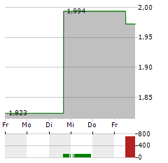 DIVERSIFIED HEALTHCARE TRUST Aktie 5-Tage-Chart