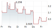 DIVERSIFIED HEALTHCARE TRUST 5-Tage-Chart