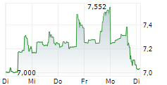 DIVERSIFIED HEALTHCARE TRUST 5-Tage-Chart