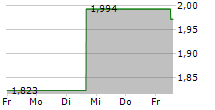 DIVERSIFIED HEALTHCARE TRUST 5-Tage-Chart