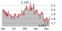 DIVERSIFIED ROYALTY CORP Chart 1 Jahr