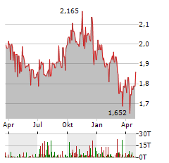 DIVERSIFIED ROYALTY Aktie Chart 1 Jahr