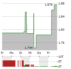 DIVERSIFIED ROYALTY Aktie 5-Tage-Chart